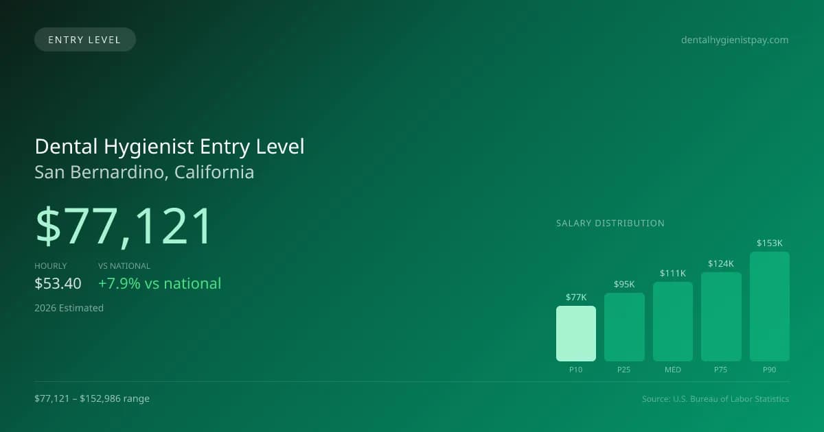 Dental Hygienist Entry Level Salary in San Bernardino, CA — 2026 est., based on 2025 BLS