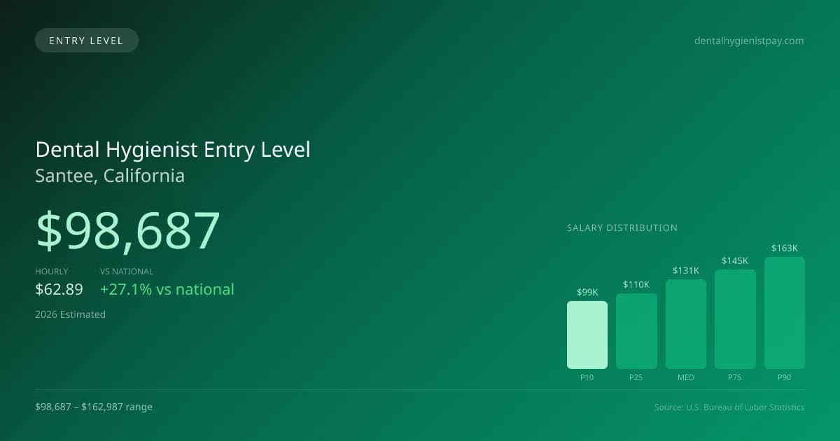 Dental Hygienist Entry Level Salary in Santee, CA — 2026 est., based on 2025 BLS