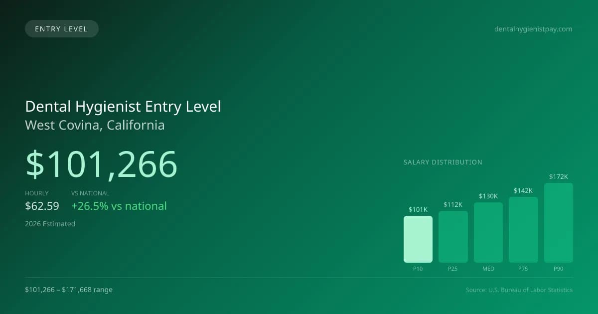 Dental Hygienist Entry Level Salary in West Covina, CA — 2026 est., based on 2025 BLS
