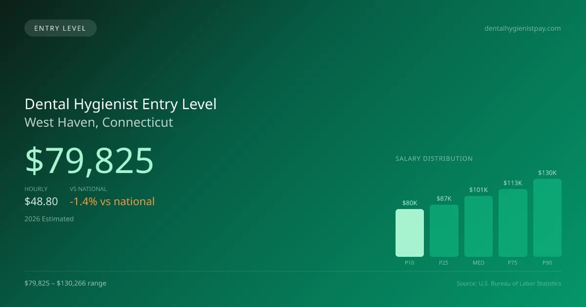 Dental Hygienist Entry Level Salary in West Haven, CT — 2026 est., based on 2025 BLS