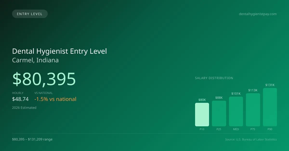 Dental Hygienist Entry Level Salary in Carmel, IN — 2026 est., based on 2025 BLS
