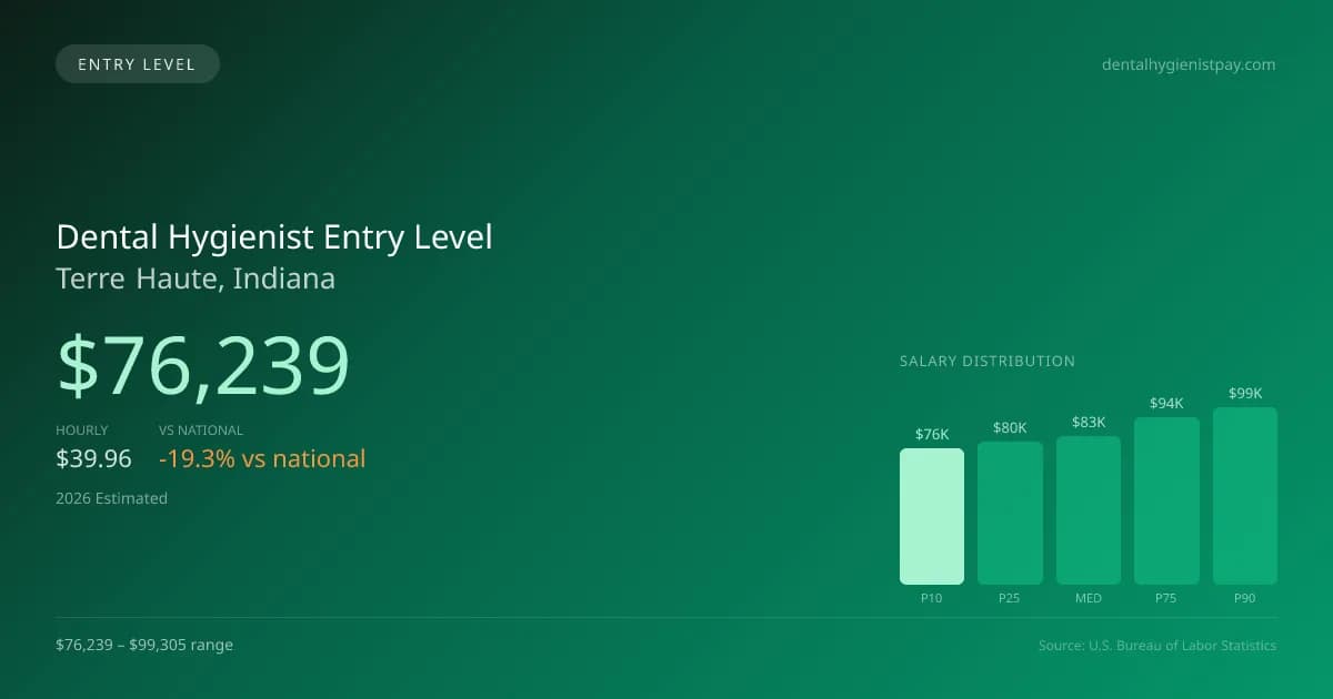 Dental Hygienist Entry Level Salary in Terre Haute, IN — 2026 est., based on 2025 BLS