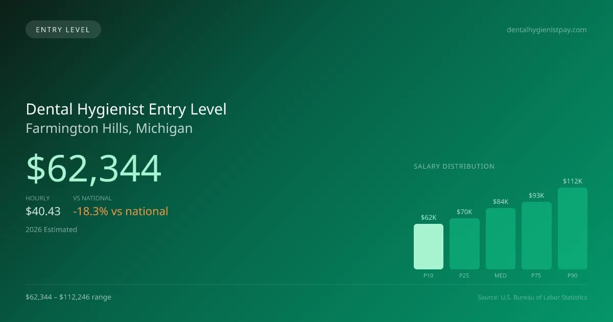 Dental Hygienist Entry Level Salary in Farmington Hills, MI — 2026 est., based on 2025 BLS