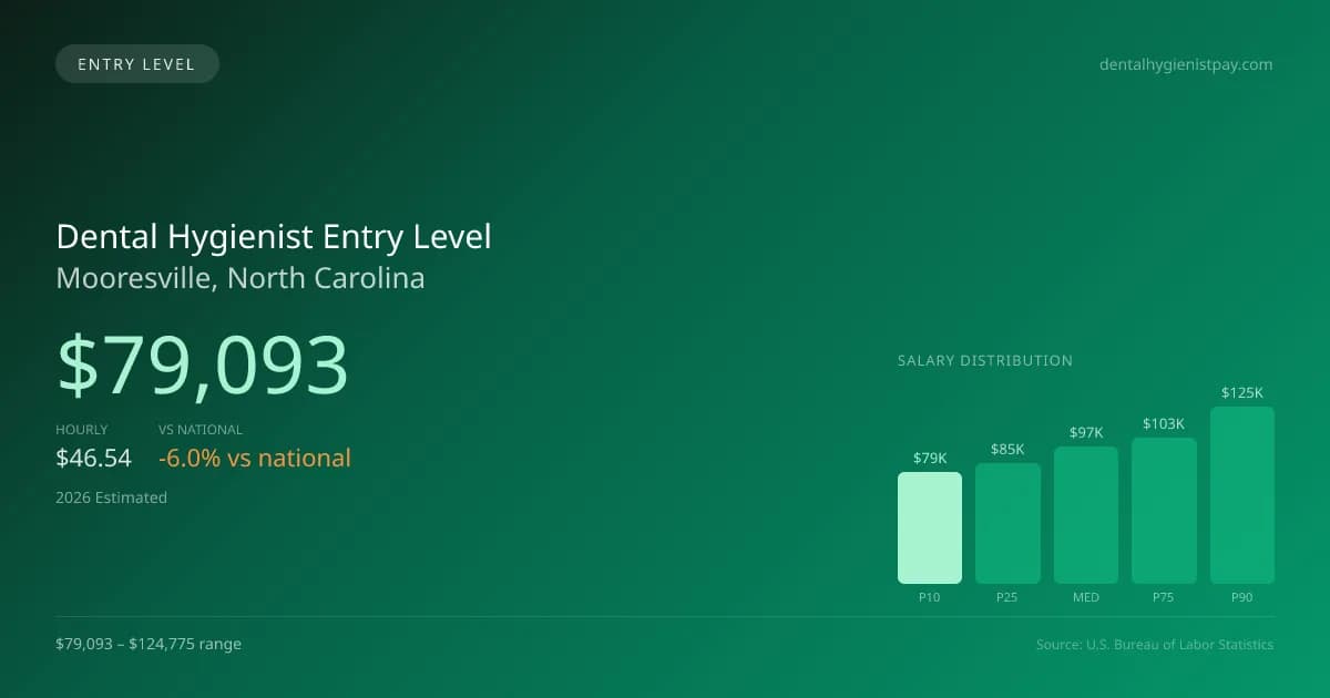 Dental Hygienist Entry Level Salary in Mooresville, NC — 2026 est., based on 2025 BLS