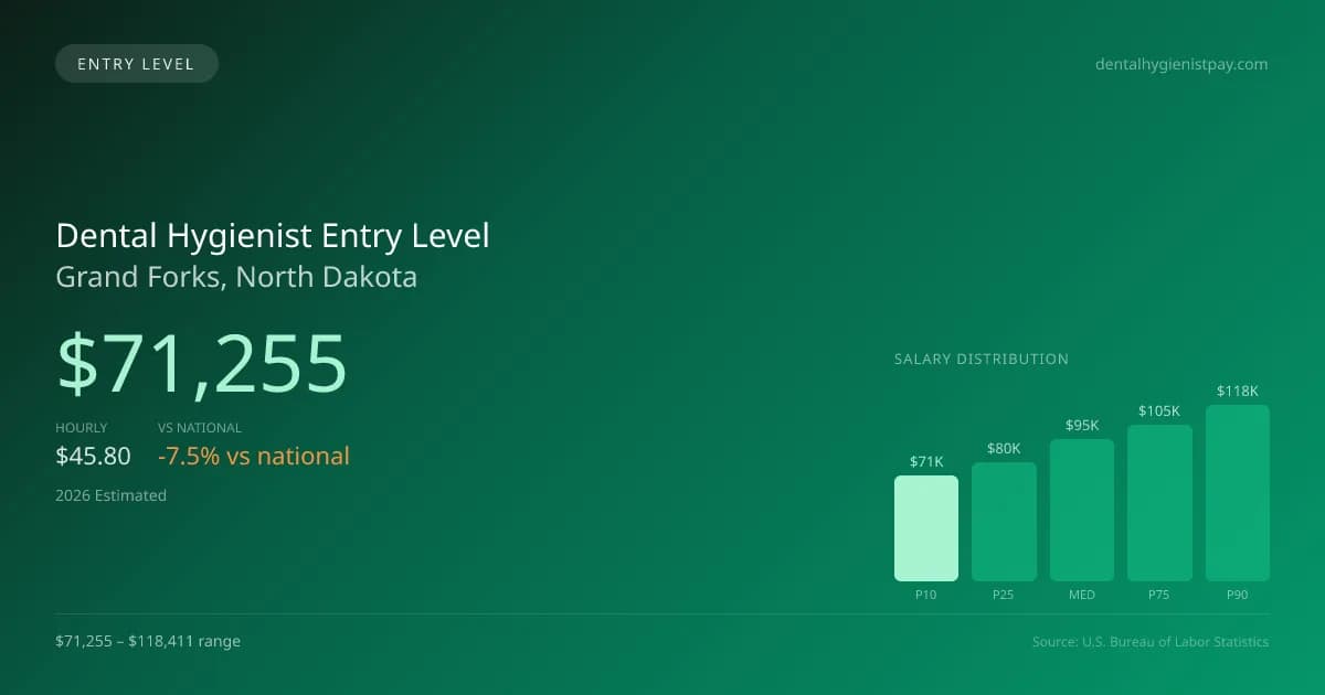 Dental Hygienist Entry Level Salary in Grand Forks, ND — 2026 est., based on 2025 BLS
