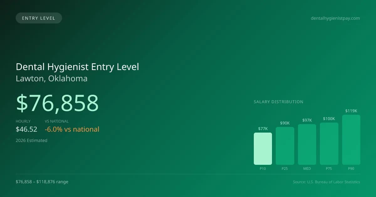 Dental Hygienist Entry Level Salary in Lawton, OK — 2026 est., based on 2025 BLS