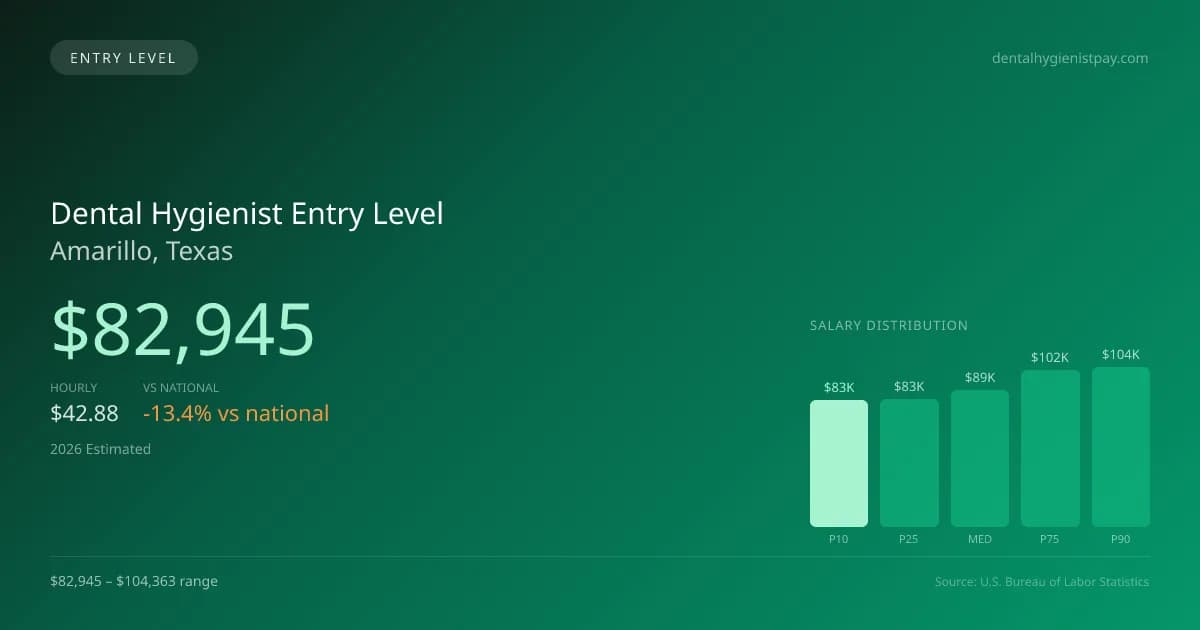 Dental Hygienist Entry Level Salary in Amarillo, TX — 2026 est., based on 2025 BLS