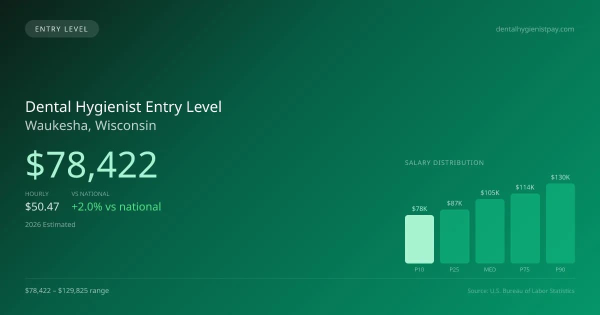 Dental Hygienist Entry Level Salary in Waukesha, WI — 2026 est., based on 2025 BLS