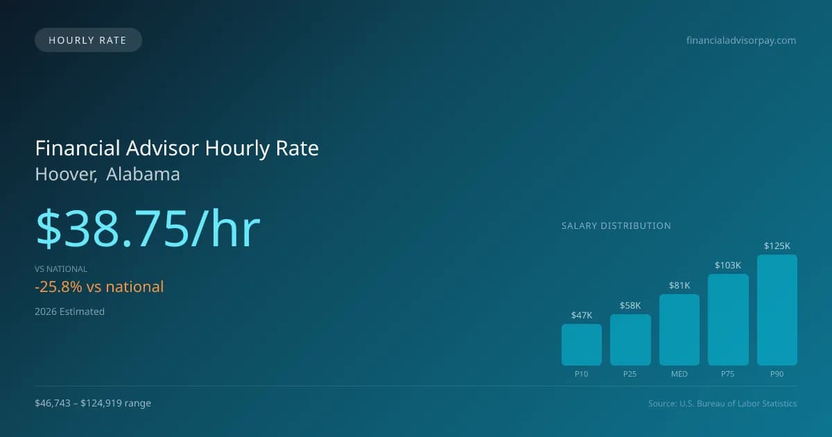 Financial Advisor Hourly Rate in Hoover, AL — 2026 est., based on 2025 BLS