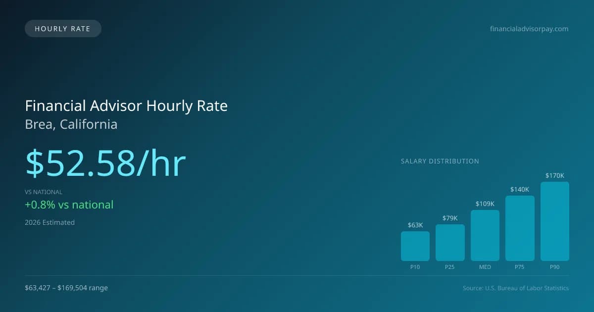 Financial Advisor Hourly Rate in Brea, CA — 2026 est., based on 2025 BLS