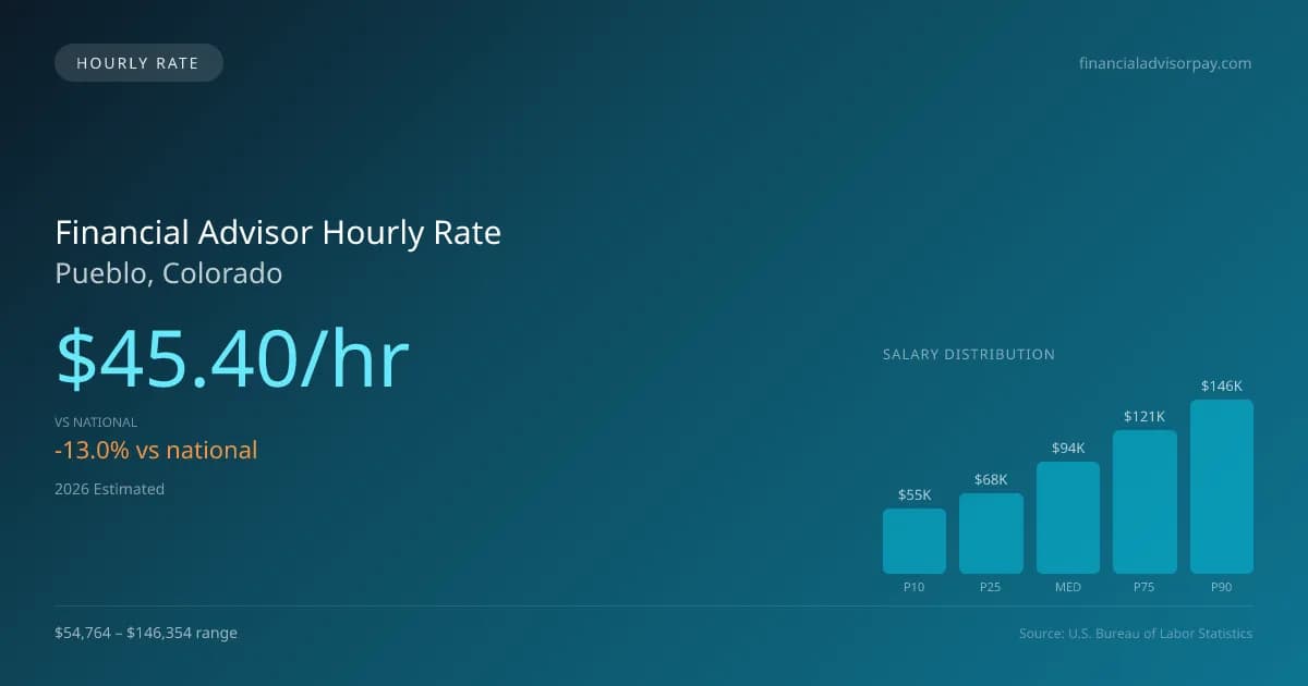 Financial Advisor Hourly Rate in Pueblo, CO — 2026 est., based on 2025 BLS