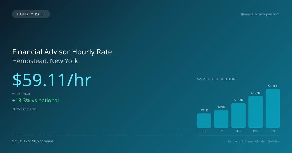 Financial Advisor Hourly Rate in Hempstead, NY — 2026 est., based on 2025 BLS