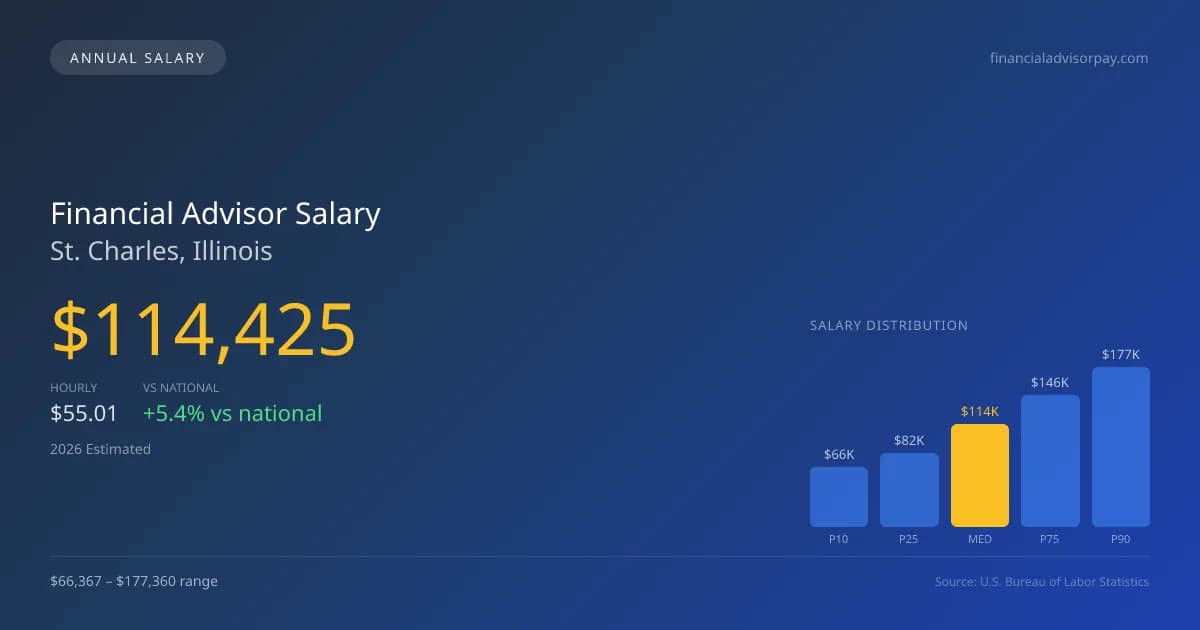 Financial Advisor Salary in St. Charles, IL — 2026 est., based on 2025 BLS