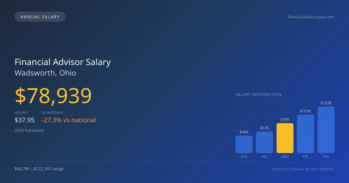 Financial Advisor Salary in Wadsworth, OH — 2026 est., based on 2025 BLS