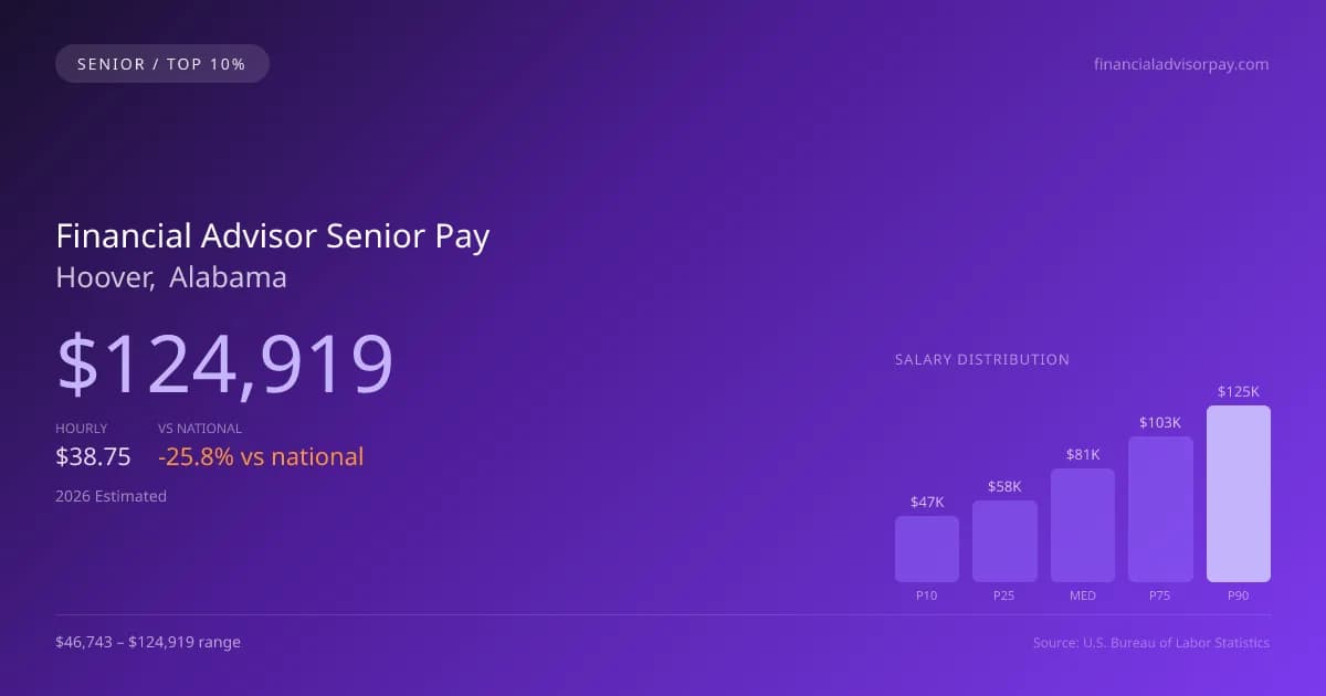 Financial Advisor Senior Salary in Hoover, AL — 2026 est., based on 2025 BLS