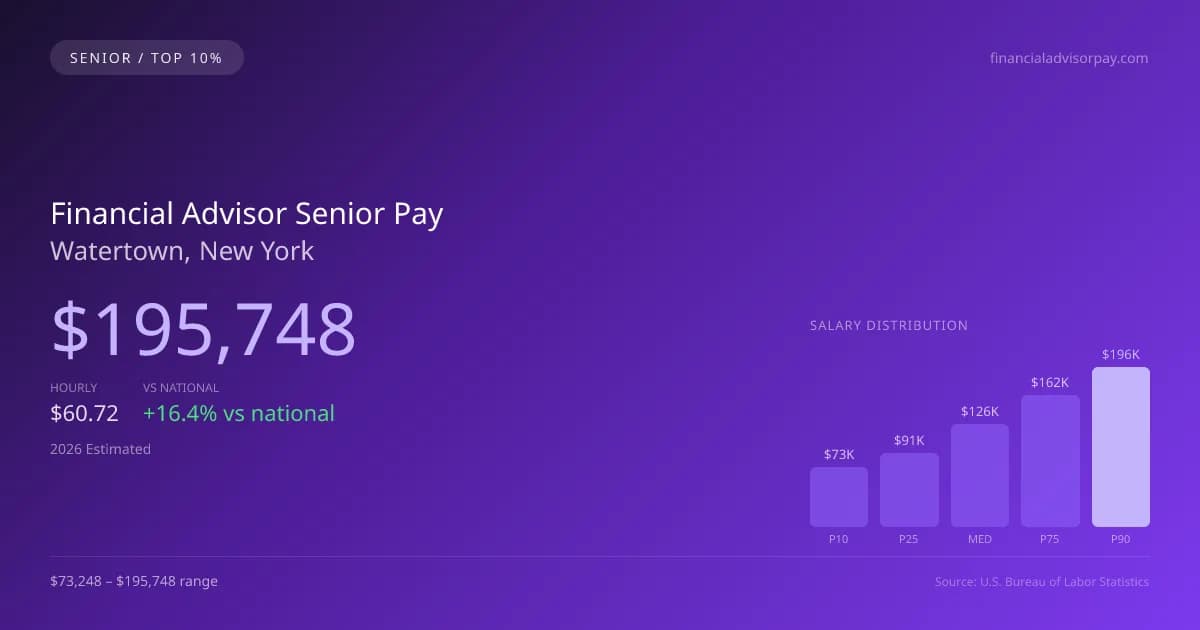 Financial Advisor Senior Salary in Watertown, NY — 2026 est., based on 2025 BLS