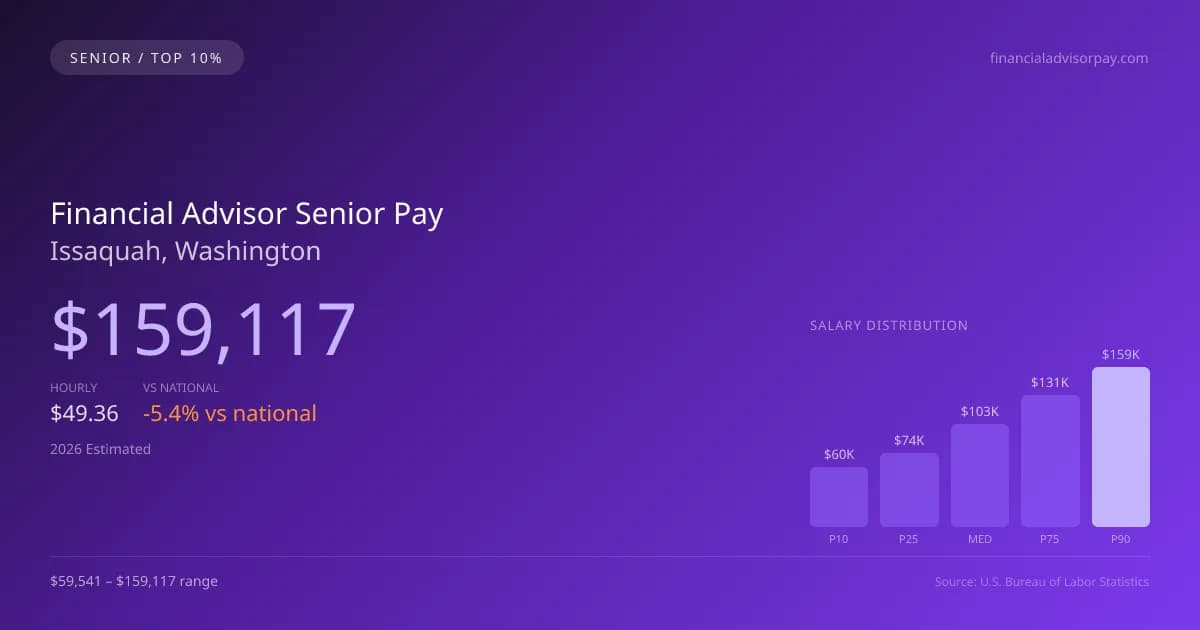 Financial Advisor Senior Salary in Issaquah, WA — 2026 est., based on 2025 BLS