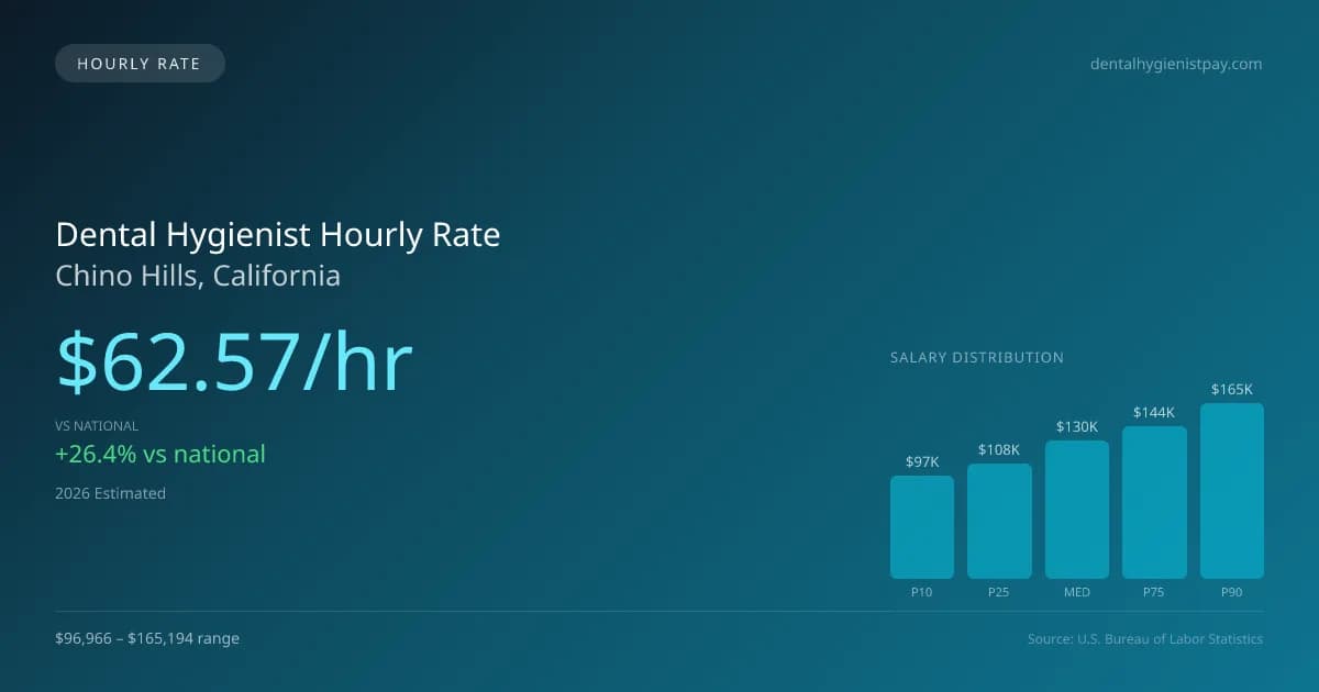 Dental Hygienist Hourly Rate in Chino Hills, CA — 2026 est., based on 2025 BLS