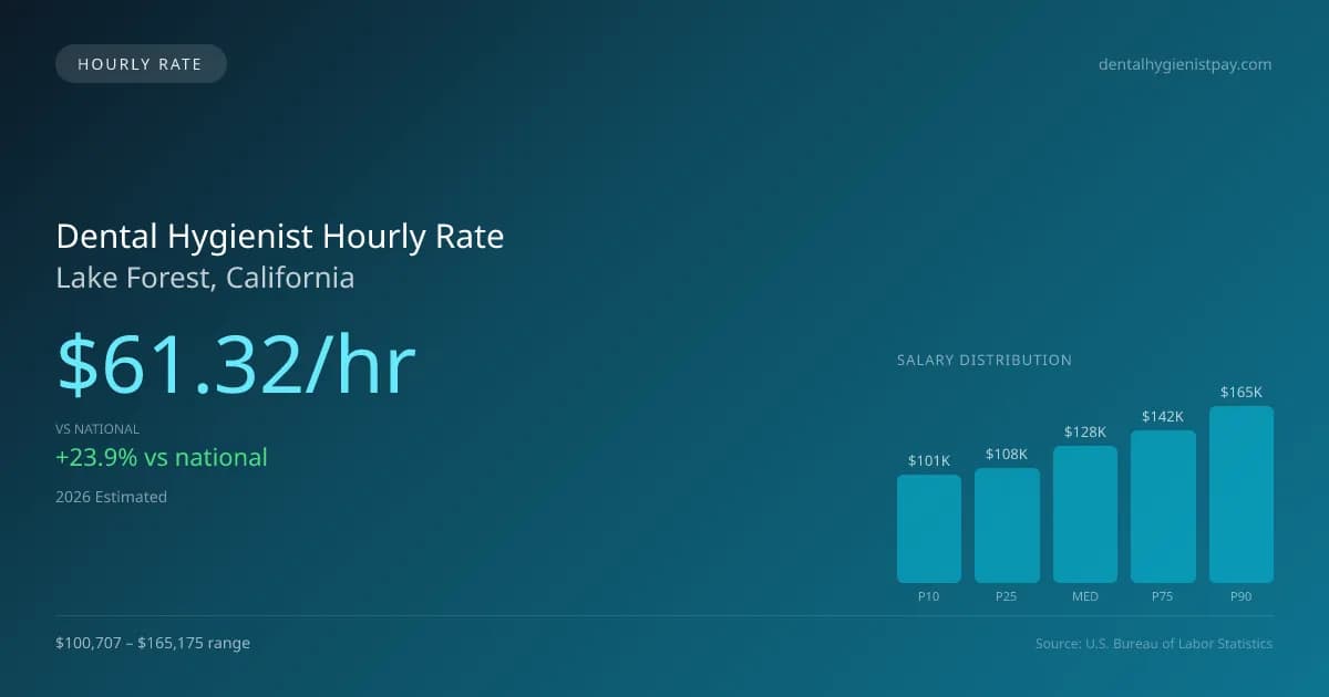Dental Hygienist Hourly Rate in Lake Forest, CA — 2026 est., based on 2025 BLS