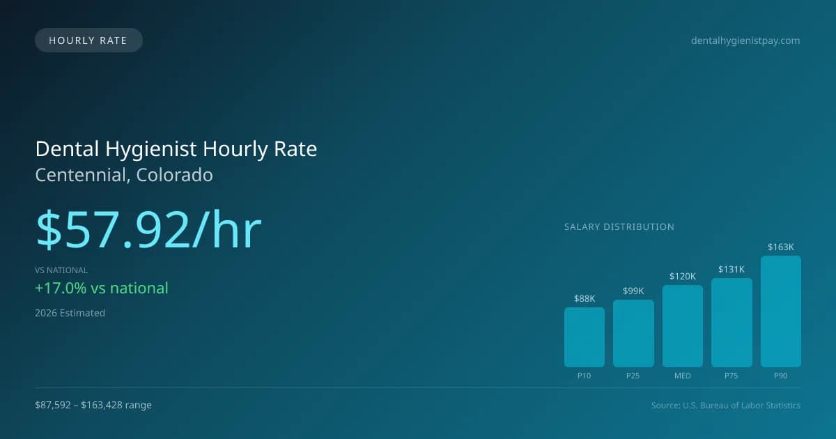 Dental Hygienist Hourly Rate in Centennial, CO — 2026 est., based on 2025 BLS
