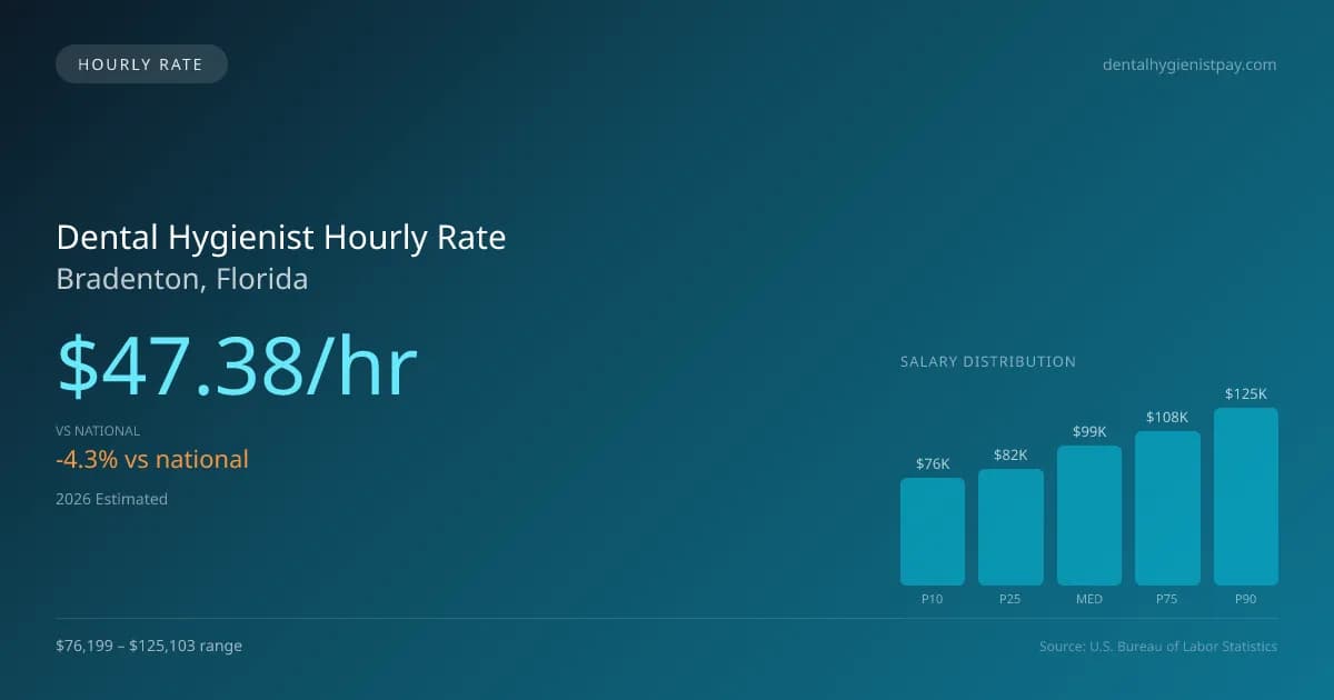 Dental Hygienist Hourly Rate in Bradenton, FL — 2026 est., based on 2025 BLS