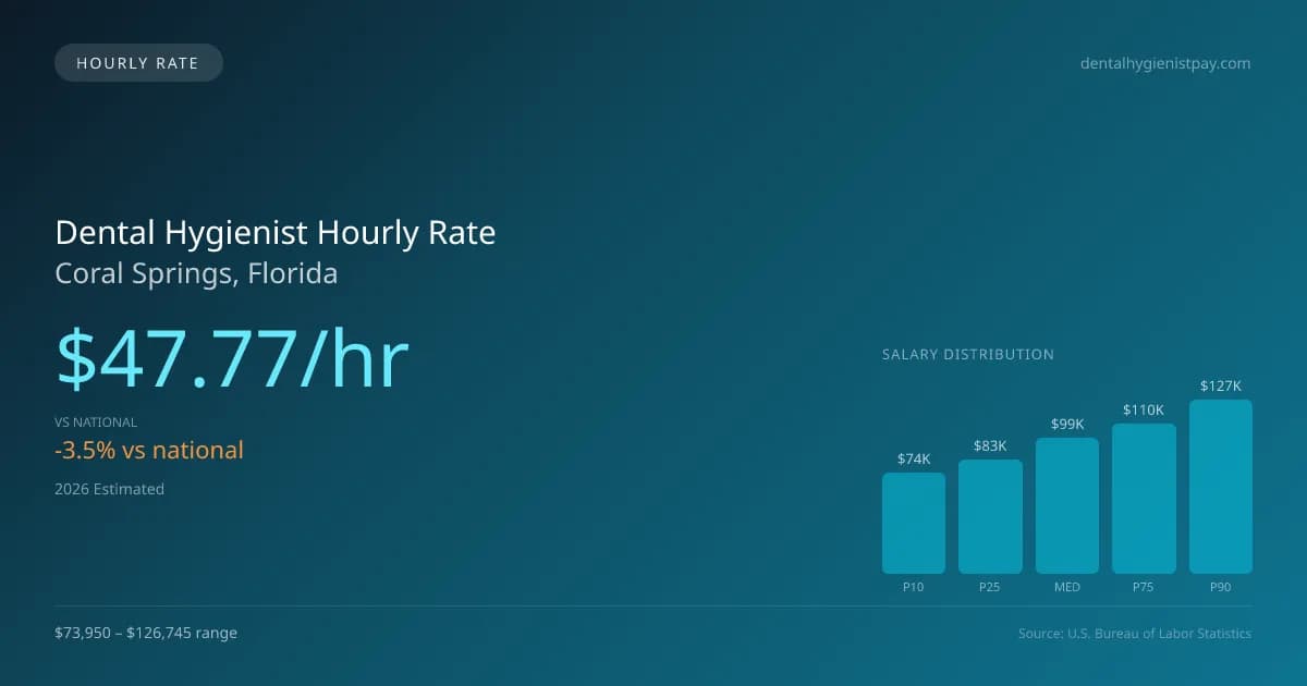 Dental Hygienist Hourly Rate in Coral Springs, FL — 2026 est., based on 2025 BLS
