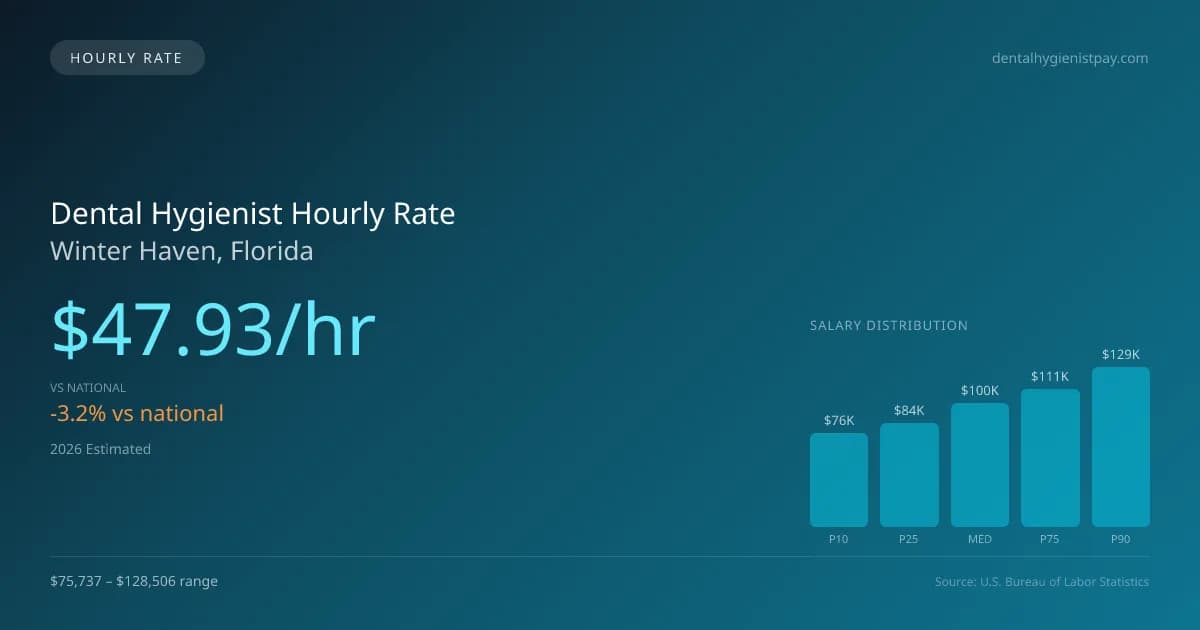 Dental Hygienist Hourly Rate in Winter Haven, FL — 2026 est., based on 2025 BLS