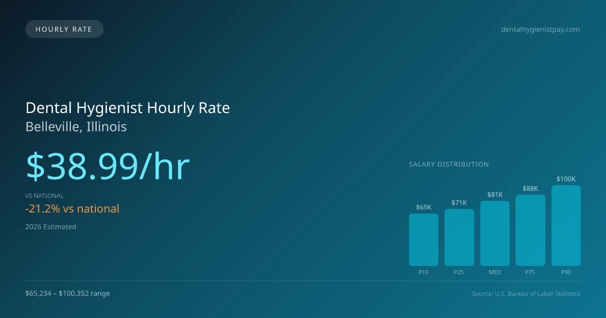 Dental Hygienist Hourly Rate in Belleville, IL — 2026 est., based on 2025 BLS