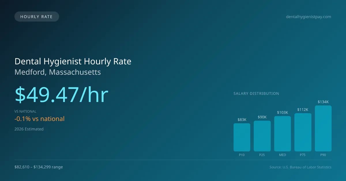 Dental Hygienist Hourly Rate in Medford, MA — 2026 est., based on 2025 BLS