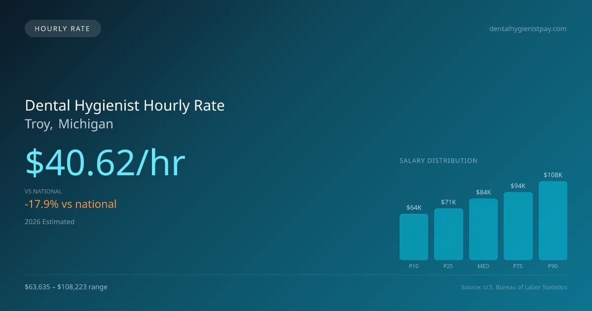 Dental Hygienist Hourly Rate in Troy, MI — 2026 est., based on 2025 BLS