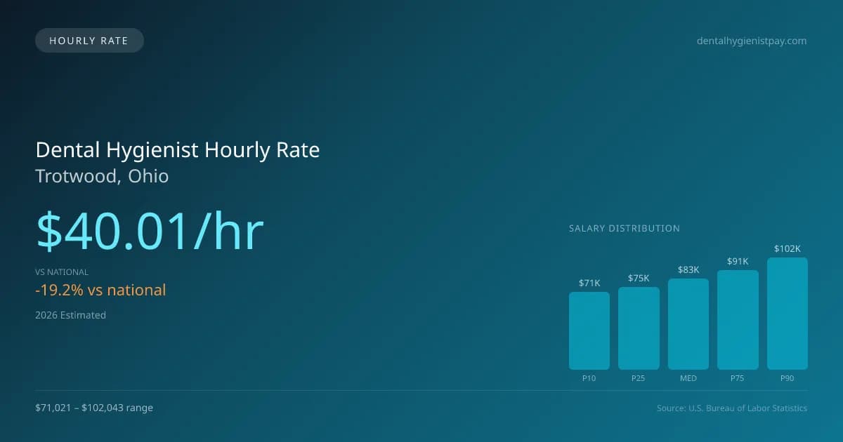 Dental Hygienist Hourly Rate in Trotwood, OH — 2026 est., based on 2025 BLS