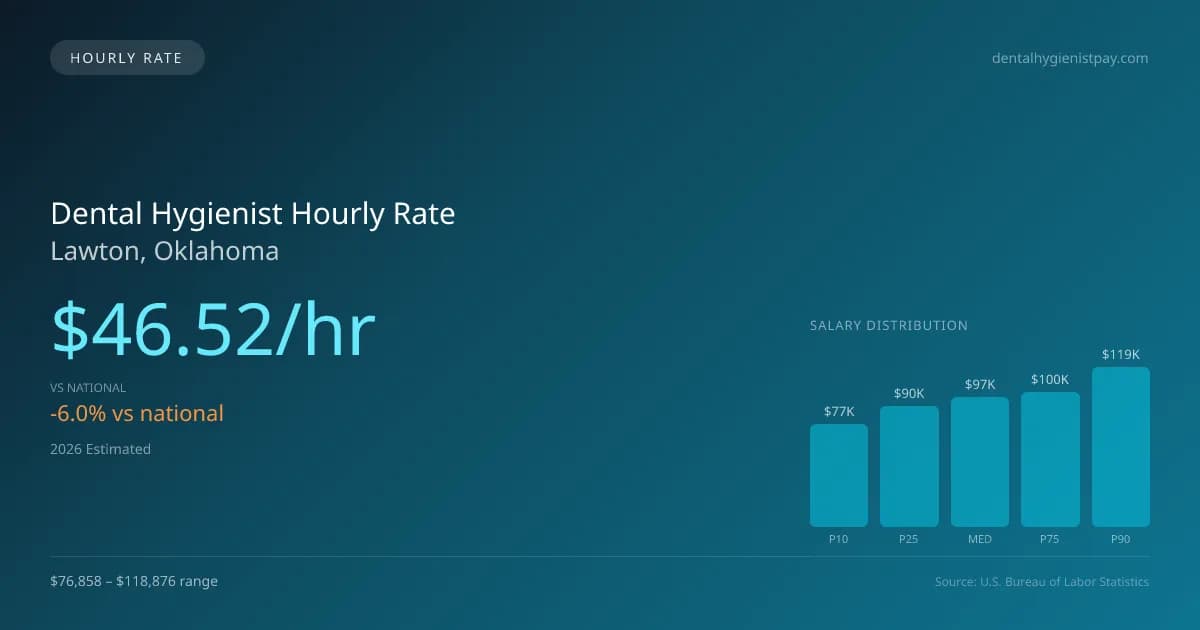 Dental Hygienist Hourly Rate in Lawton, OK — 2026 est., based on 2025 BLS