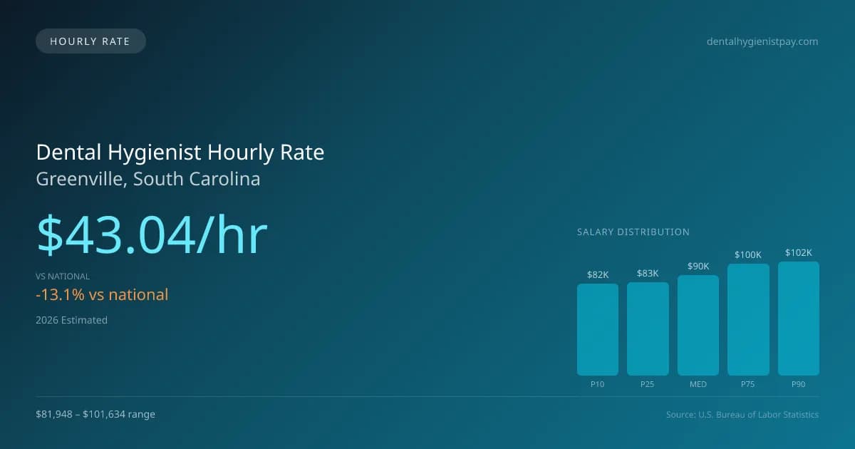 Dental Hygienist Hourly Rate in Greenville, SC — 2026 est., based on 2025 BLS