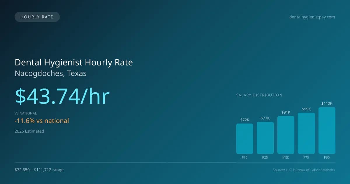 Dental Hygienist Hourly Rate in Nacogdoches, TX — 2026 est., based on 2025 BLS