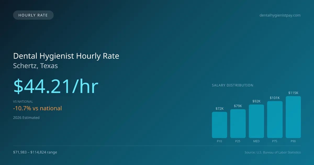 Dental Hygienist Hourly Rate in Schertz, TX — 2026 est., based on 2025 BLS