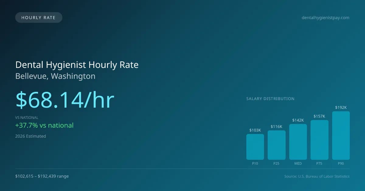 Dental Hygienist Hourly Rate in Bellevue, WA — 2026 est., based on 2025 BLS