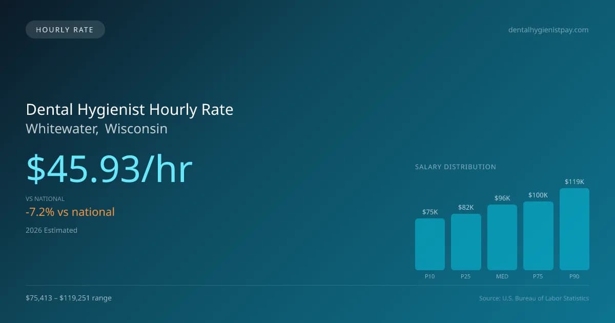 Dental Hygienist Hourly Rate in Whitewater, WI — 2026 est., based on 2025 BLS