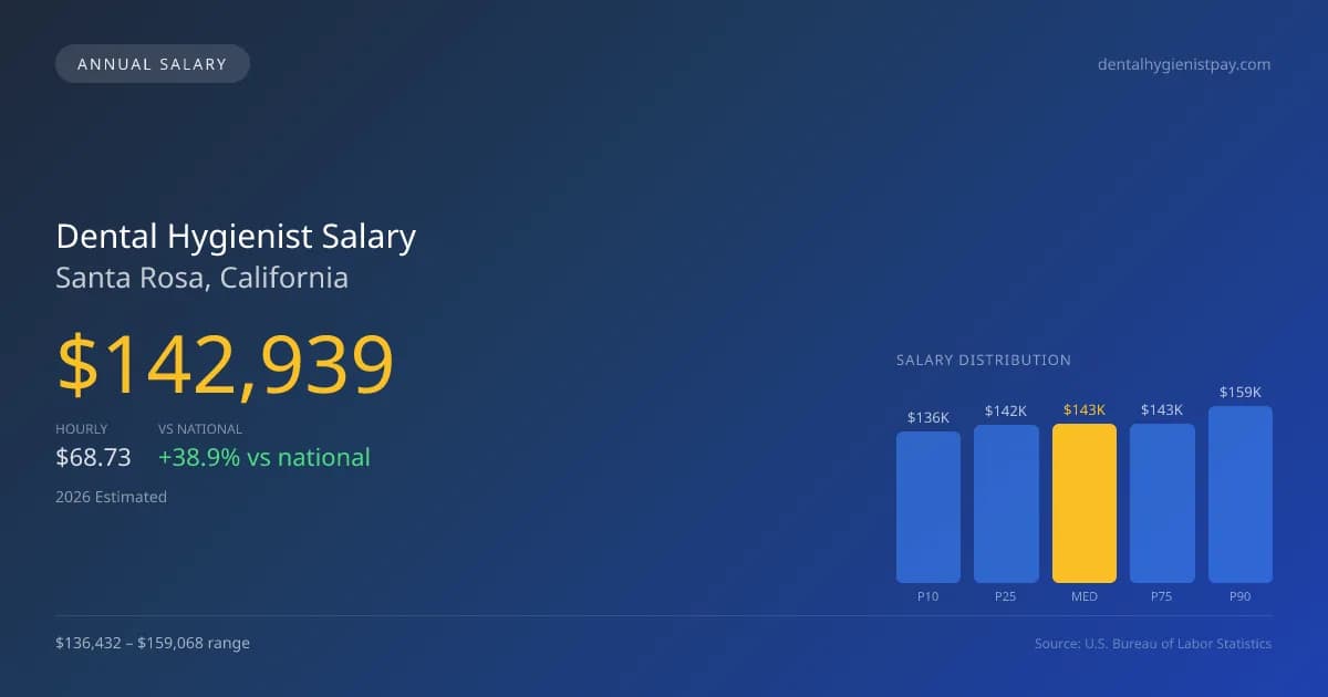 Dental Hygienist Salary in Santa Rosa, CA — 2026 est., based on 2025 BLS