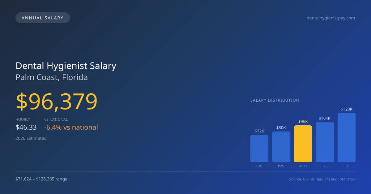 Dental Hygienist Salary in Palm Coast, FL — 2026 est., based on 2025 BLS