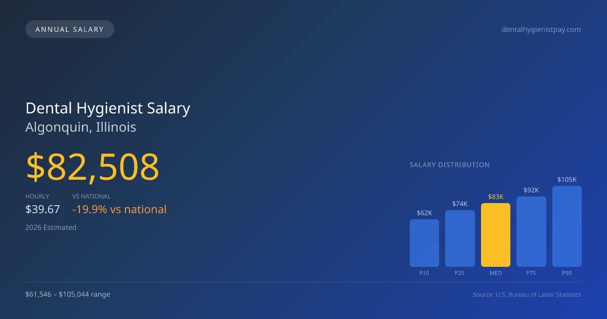 Dental Hygienist Salary in Algonquin, IL โ 2026 est., based on 2025 BLS