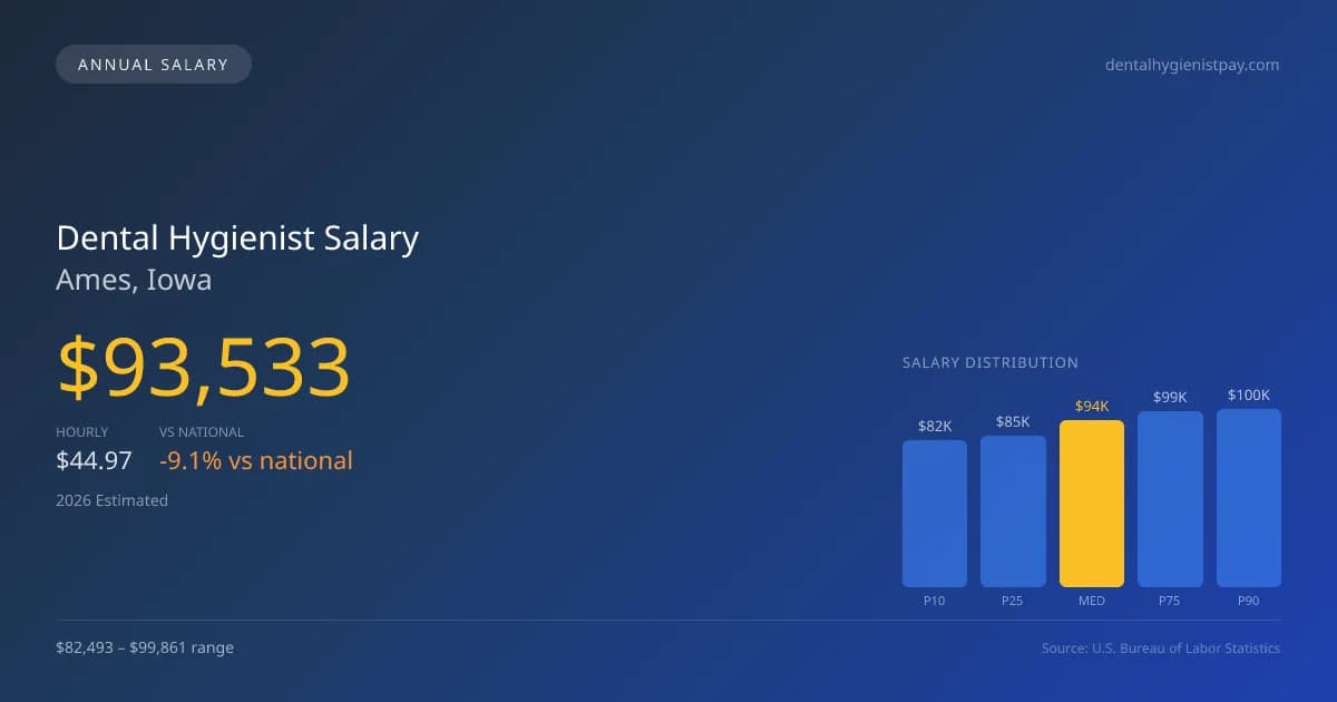 Dental Hygienist Salary in Ames, IA — 2026 est., based on 2025 BLS