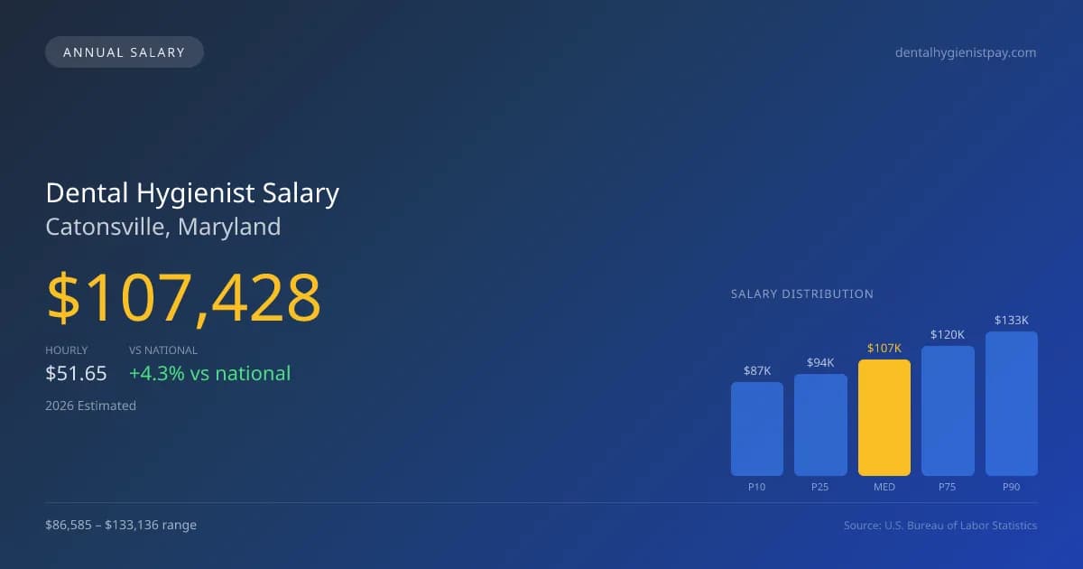 Dental Hygienist Salary in Catonsville, MD — 2026 est., based on 2025 BLS