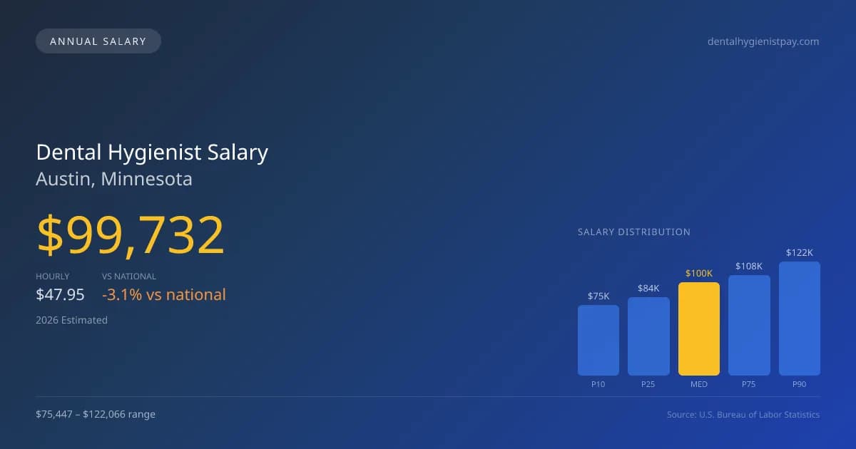 Dental Hygienist Salary in Austin, MN — 2026 est., based on 2025 BLS