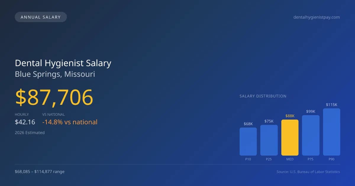 Dental Hygienist Salary in Blue Springs, MO — 2026 est., based on 2025 BLS