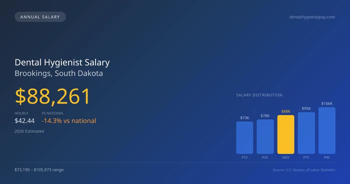 Dental Hygienist Salary in Brookings, SD — 2026 est., based on 2025 BLS