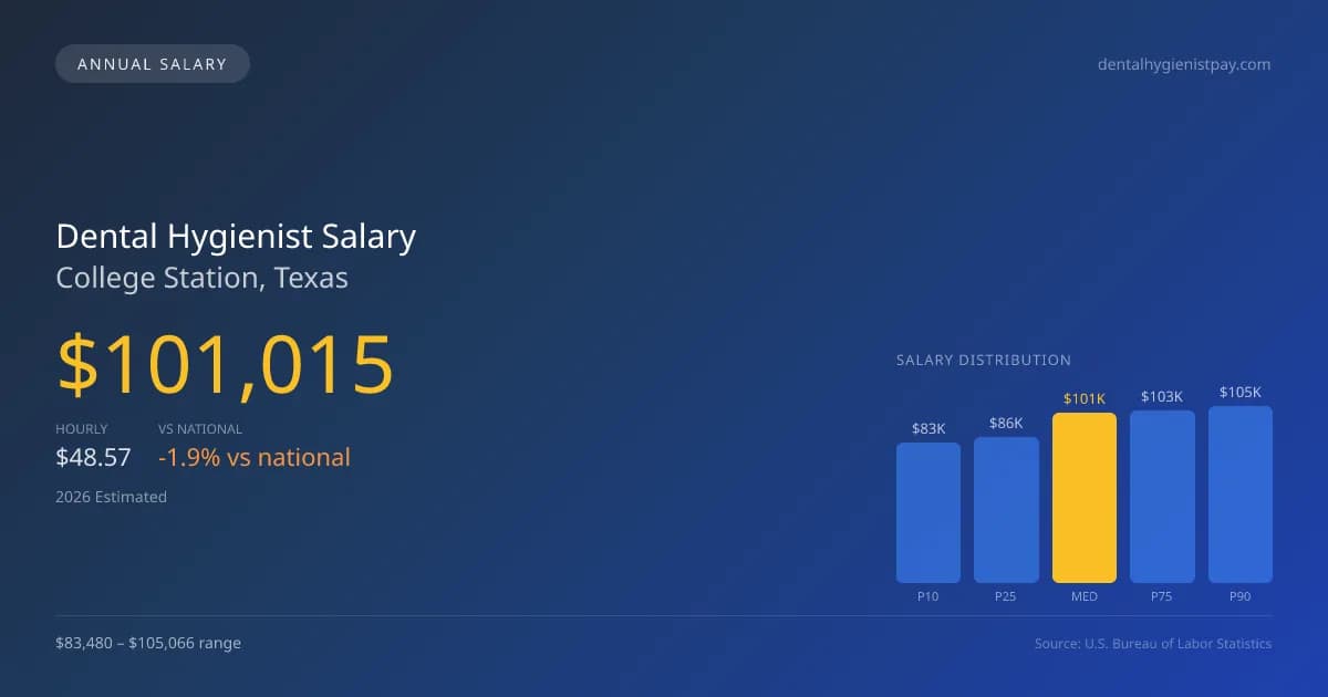 Dental Hygienist Salary in College Station, TX — 2026 est., based on 2025 BLS