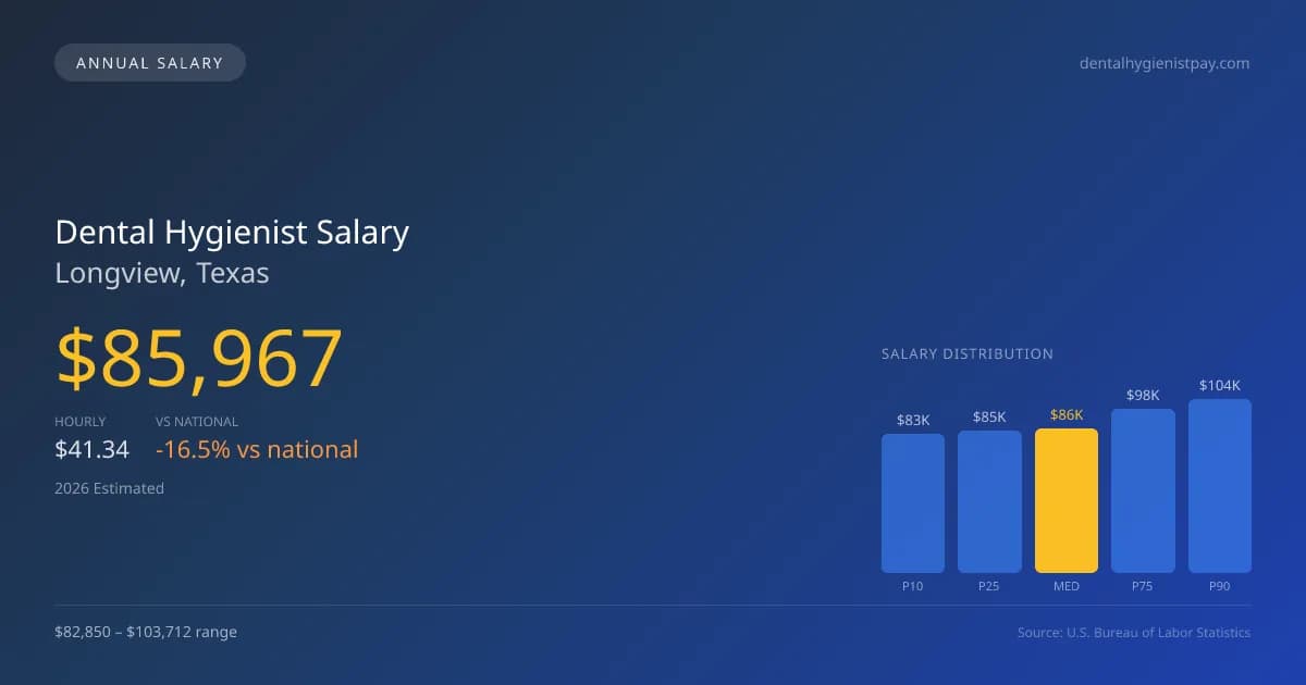 Dental Hygienist Salary in Longview, TX — 2026 est., based on 2025 BLS
