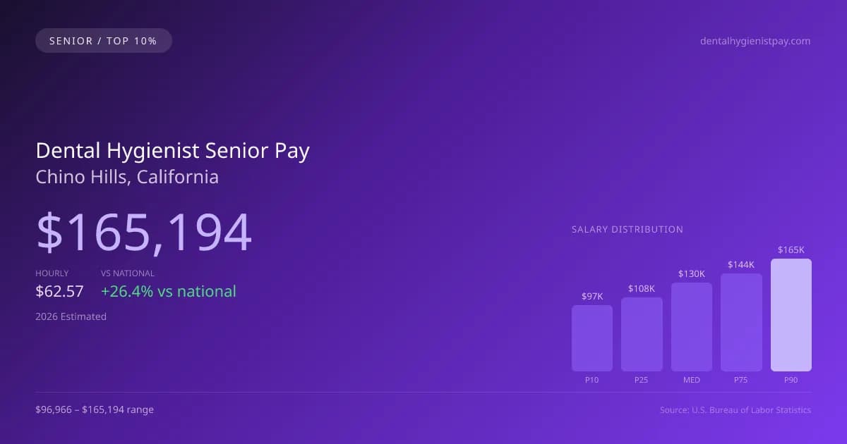 Dental Hygienist Senior Salary in Chino Hills, CA — 2026 est., based on 2025 BLS