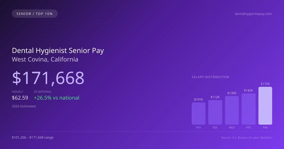 Dental Hygienist Senior Salary in West Covina, CA — 2026 est., based on 2025 BLS