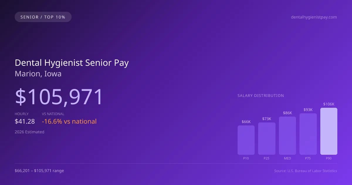 Dental Hygienist Senior Salary in Marion, IA — 2026 est., based on 2025 BLS